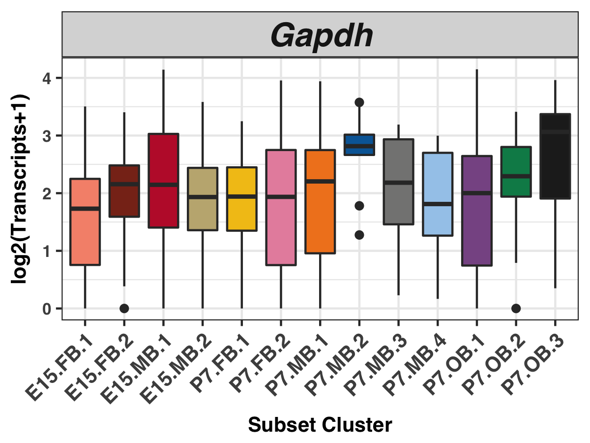 boxplots